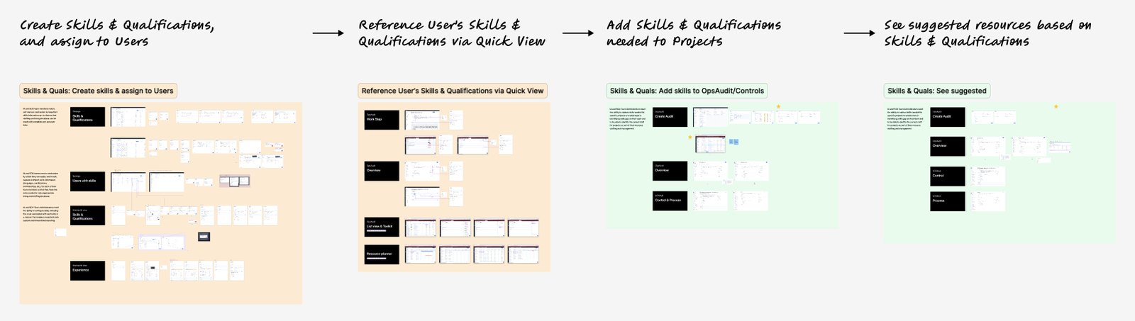 The end-to-end flow in four stages: create skills and qualifications and assign them to users, reference a user's skills in quick view, add the skills a project needs, then see suggested resources.